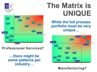 C2
   The C-Square
                                        The Matrix is
                                            UNIQUE
     Project



                  Volatile



                                          While the full process
                                          portfolio must be very
Standard
                                                 unique…
                             Specific


                                                             Volatile



                                         Standard
                  Stable
                                                                        Specific


Professional Services?

            …there might be
           some patterns per                                Stable


              industry…
                                                    Manufacturing?
 