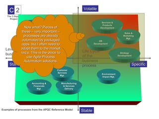 Volatile
     C2
    The C-Square
      Project
                                                                         Services &
                      Tax                                                 Products
              Now what? Pieces of
                   Management                                           Development
            these – very important –                                                        Sales &
             processes are already                                                         Marketing
                                                                                             Mgt.
            automated by packaged                                      HR
            apps, but I often need to                              Development

  Level of uniqueness of a market
           adapt them to the
                       Knowledge & IT                     Life Cycle
  businessreq’s. This is the place to
            process         Mgt.
                                                          of the
                                                                                         Strategy
                                                                                       Development
               use Agile Process
              Automation solutions.                       business
     Standard                                             process                                    Specific
                                       Customer
                                       Services
                                                                         Environment
                                         Mgt.
                                                                         Impact Mgt.


                       Accounting &       Manufacturing
                        Financials         & Services
                           Mgt.             Delivery




Examples of processes from the APQC Reference Model       Stable
 