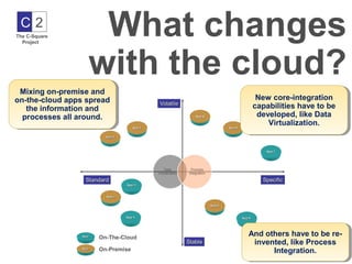 C2
The C-Square
  Project
                   What changes
                  with the cloud?
  Mixing on-premise and
  Mixing on-premise and
on-the-cloud apps spread
 on-the-cloud apps spread     New core-integration
                               New core-integration
   the information and
    the information and      capabilities have to be
                              capabilities have to be
  processes all around.
   processes all around.      developed, like Data
                               developed, like Data
                                 Virtualization.
                                  Virtualization.




                            And others have to be re-
                             And others have to be re-
                              invented, like Process
                               invented, like Process
                                   Integration.
                                    Integration.
 