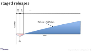 © Copyright Net Objectives, Inc. All Rights Reserved 15
First
Release
Invest-
ment
Period
Profit
Period
Pay-
back
Period
Cashflow
Time
Release 1 Net Return
staged releases
 
