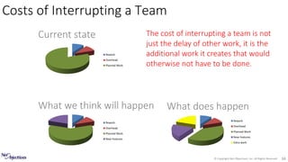 © Copyright Net Objectives, Inc. All Rights Reserved 34
Costs of Interrupting a Team
What we think will happen What does happen
Current state
Rework
Overhead
Planned Work
Rework
Overhead
Planned Work
New Features
Rework
Overhead
Planned Work
New Features
Extra work
The cost of interrupting a team is not
just the delay of other work, it is the
additional work it creates that would
otherwise not have to be done.
 