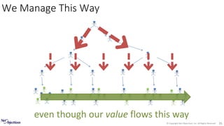 © Copyright Net Objectives, Inc. All Rights Reserved 35
We Manage This Way
even though our value flows this way
 
