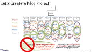 © Copyright Net Objectives, Inc. All Rights Reserved 36
Let’s Create a Pilot Project
Project 1
Project 2
%
Project 3
Project 4
Project N
Business Analyst, Architect, Usability Expert,
Developer, Developer, Tester, Project Manager
Expert
Just creating a cross-functional,
co-located team you will improve
3x without changing your process.
While it may be successful
as a pilot, it will likely not
be sustainable.
 