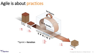 © Copyright Net Objectives, Inc. All Rights Reserved 5
Agile is about practices
s
*Sprint = Iteration
• PM
• POs • POs
• Users
• POs
• Users
• BAs
• PM
• POs
• PM
 