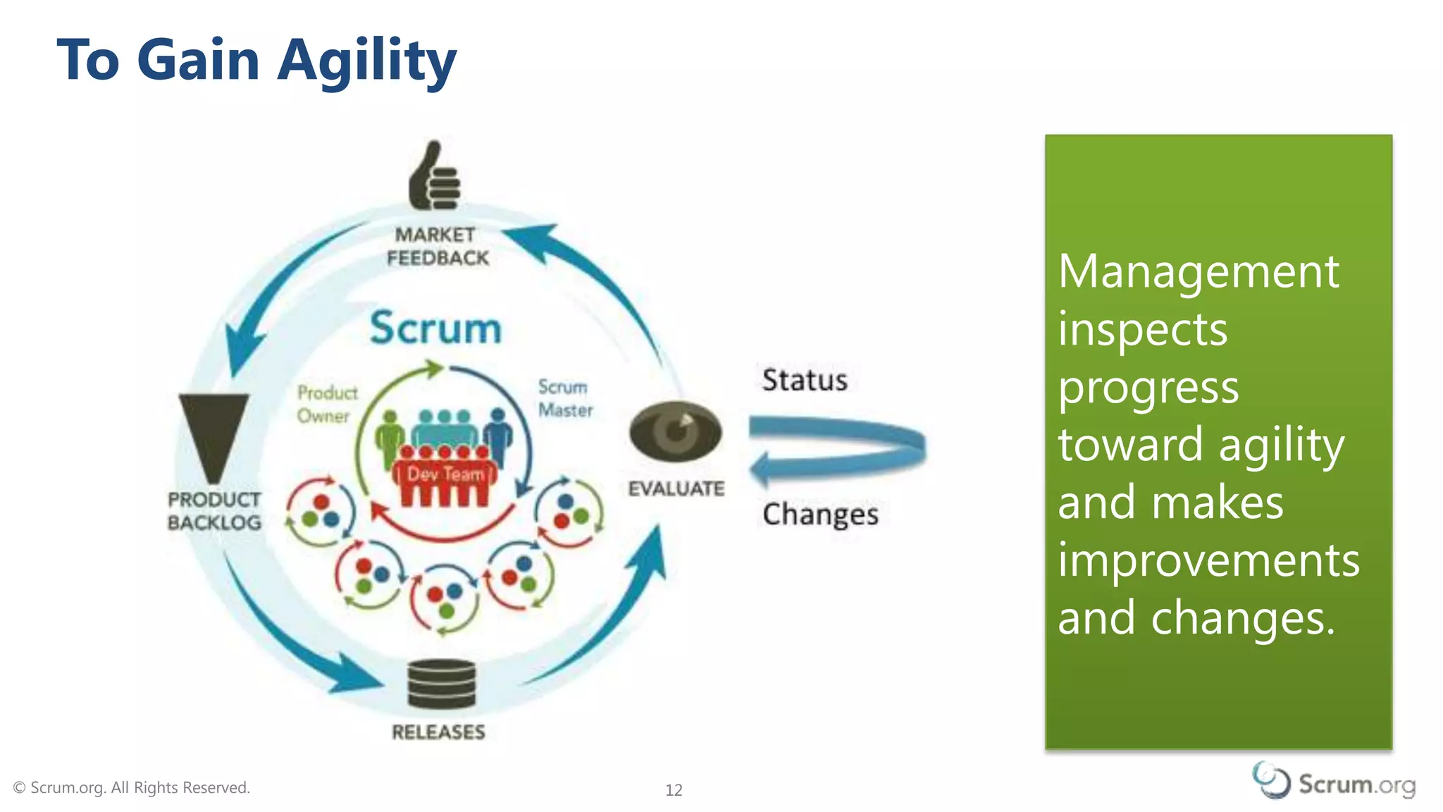 © Scrum.org. All Rights Reserved. 1212
To Gain Agility
Management
inspects
progress
toward agility
and makes
improvements
and changes.
 