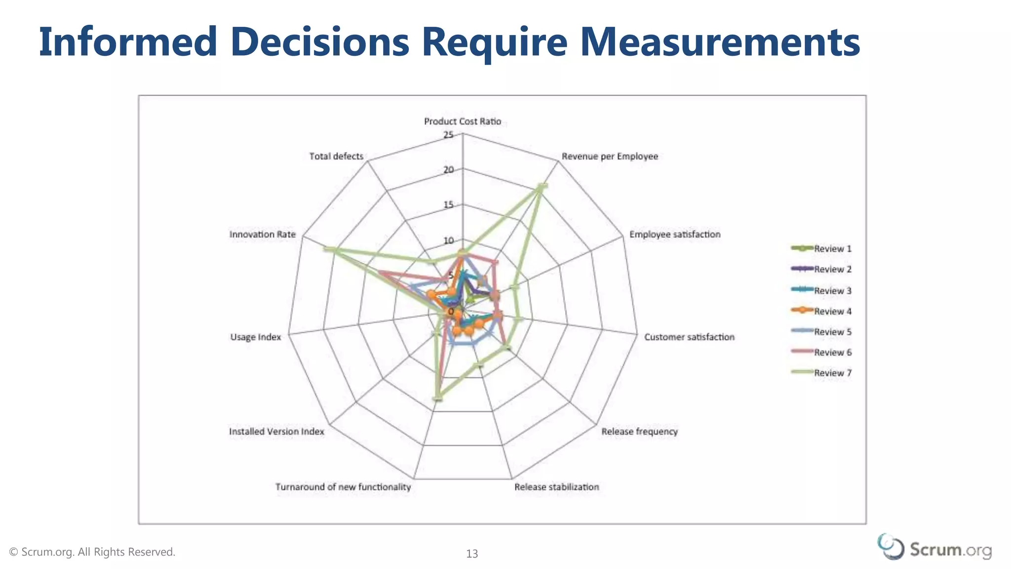 © Scrum.org. All Rights Reserved. 1313
Informed Decisions Require Measurements
 