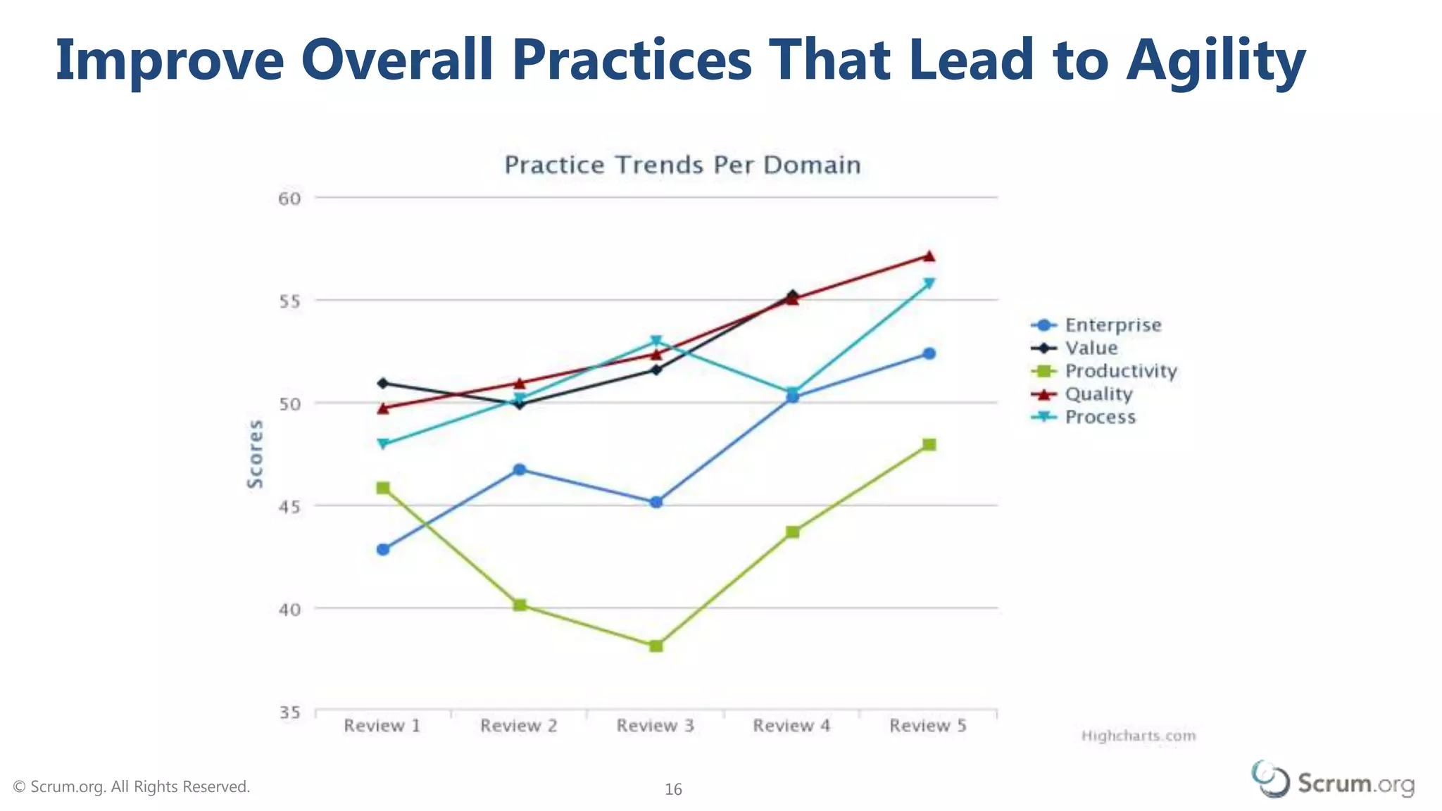 © Scrum.org. All Rights Reserved. 1616
Improve Overall Practices That Lead to Agility
 