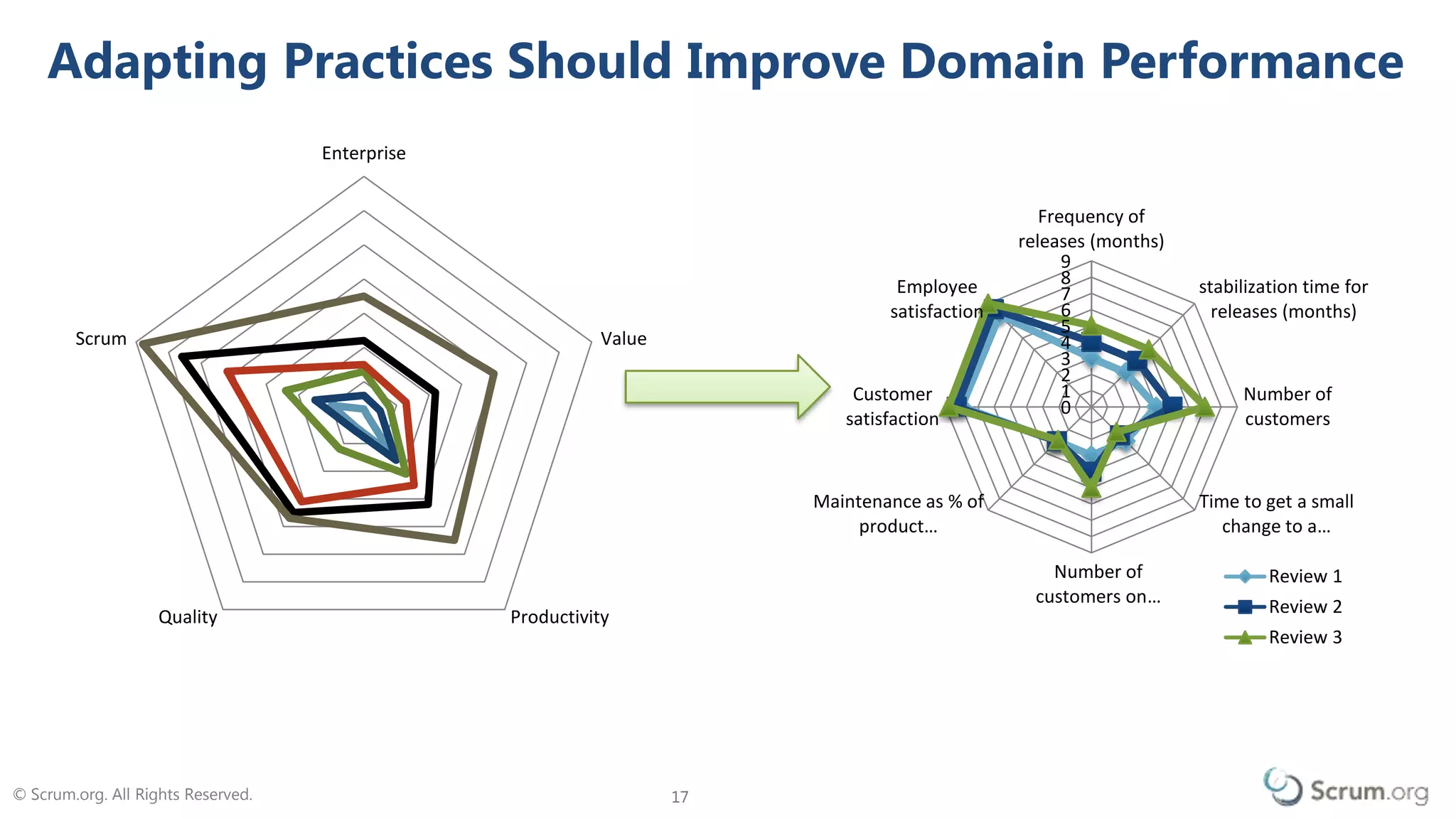 © Scrum.org. All Rights Reserved. 1717
Adapting Practices Should Improve Domain Performance
Enterprise
Value
ProductivityQuality
Scrum
0
1
2
3
4
5
6
7
8
9
Frequency of
releases (months)
stabilization time for
releases (months)
Number of
customers
Time to get a small
change to a…
Number of
customers on…
Maintenance as % of
product…
Customer
satisfaction
Employee
satisfaction
Review 1
Review 2
Review 3
 