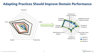 © Scrum.org. All Rights Reserved. 1717
Adapting Practices Should Improve Domain Performance
Enterprise
Value
ProductivityQuality
Scrum
0
1
2
3
4
5
6
7
8
9
Frequency of
releases (months)
stabilization time for
releases (months)
Number of
customers
Time to get a small
change to a…
Number of
customers on…
Maintenance as % of
product…
Customer
satisfaction
Employee
satisfaction
Review 1
Review 2
Review 3
 
