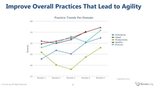 © Scrum.org. All Rights Reserved. 1616
Improve Overall Practices That Lead to Agility
 