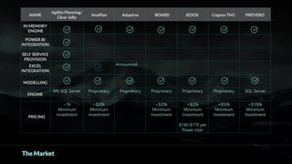 Announced
MS SQL Server Proprietary Proprietary Proprietary Proprietary Proprietary SQL Server
~1k
Minimum
Investment
~$20k
Minimum
Investment
~$20k
Minimum
Investment
~$20k
Minimum
Investment
$140-$170 per
Power User
>$50k
Minimum
Investment
~$100k
Minimum
Investment
BOARD PREVEROCognos TM1JEDOXAdaptiveAnaPlan
PRICING
Agility Planning/
Clear Jelly
NAME
EXCEL
INTEGRATION
MODELLING
SELF SERVICE
PROVISION
IN MEMORY
ENGINE
POWER BI
INTEGRATION
The Market
ENGINE
 