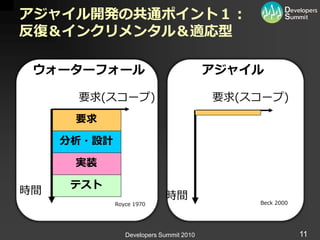 アジャイル開発の共通ポイント１：
反復＆インクリメンタル＆適応型

 ウォーターフォール                               アジャイル

      要求(スコープ)                           要求(スコープ)
      要求

     分析・設計

      実装

     テスト
時間                          時間
             Royce 1970                       Beck 2000




                Developers Summit 2010                    11
 