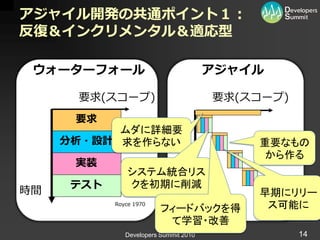 アジャイル開発の共通ポイント１：
反復＆インクリメンタル＆適応型

 ウォーターフォール                            アジャイル

      要求(スコープ)                        要求(スコープ)
      要求
           ムダに詳細要
     分析・設計 求を作らない                         重要なもの
                                           から作る
      実装
                システム統合リス
      テスト         クを初期に削減
時間                      時間                早期にリリー
                                          Beck 2000
            Royce 1970
                       フィードバックを得            ス可能に
                         て学習・改善
             Developers Summit 2010              14
 