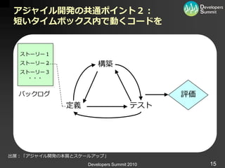 アジャイル開発の共通ポイント２：
 短いタイムボックス内で動くコードを


  ストーリー１
  ストーリー２              構築
  ストーリー３
    ・・・


  バックログ                                    評価
             定義                     テスト




出展：「ゕジャ゗ル開発の本質とスケールゕップ」
                  Developers Summit 2010        15
 