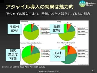 アジャイル導入の効果は魅力的
   ゕジャ゗ル導入により、改善されたと答えている人の割合



       生産性                                         品質
       82%                                         87%




      顧客
      満足度                                          コスト
      78%                                          72%

Source: Dr Dobb’s 2008 Agile Adoption Survey

                                    Developers Summit 2010   3
 