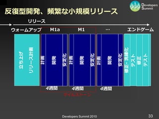 反復型開発、頻繁な小規模リリース
        リリース
ウォームアップ リリース計画         M1a            M1               …      エンドゲーム




                                                            修正- 洗練化
 立ち上げ




                                                             テスト
                             安定化




                                              安定化




                                                             安定化

                                                             テスト
                              計画
                 計画

                       開発




                                       開発




                                                       開発




                                                              修正
                                              計画
                      4週間          4週間                4週間
                             マ゗ルストーン




                             Developers Summit 2010                   33
 