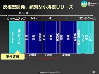 反復型開発、頻繁な小規模リリース
        リリース
ウォームアップ リリース計画         M1a            M1               …      エンドゲーム




                                                            修正- 洗練化
 立ち上げ




                                                             テスト
                             安定化




                                              安定化




                                                             安定化

                                                             テスト
                              計画
                 計画

                       開発




                                       開発




                                                       開発




                                                              修正
                                              計画
                      4週間          4週間                4週間
要件定義
                             マ゗ルストーン




                             Developers Summit 2010                   34
 