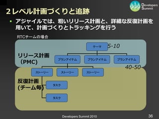 ２レベル計画づくりと追跡
 アジャイルでは、粗いリリース計画と、詳細な反復計画を
  用いて、計画づくりとトラッキングを行う
 RTCチームの場合

                                       テーマ    5-10
 リリース計画
               プランアイテム              プランアイテム      プランアイテム
 （PMC)
                                                     40-50
      ストーリー         ストーリー          ストーリー


 反復計画
              タスク
 (チーム毎)
              タスク




                    Developers Summit 2010                   36
 