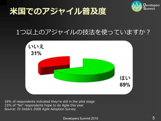 米国でのアジャイル普及度

       1つ以上のゕジャ゗ルの技法を使っていますか？




18% of respondents indicated they’re still in the pilot stage
15% of “No” respondents hope to do Agile this year
Source: Dr Dobb’s 2008 Agile Adoption Survey

                                       Developers Summit 2010   5
 