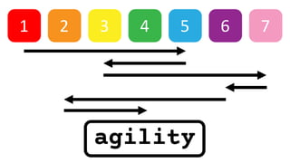 When continuous deployment
is painful, do it more
often! Create the
technology to make it
easier.
“Agile Methodologies Are...