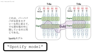 Spotify model
http://www.spotify.com/
ϡЩ`Х
Ѥ򥻥
`Τˉ䤨ơ
Ǥ^Ф
LƤΤͬ
Ǥ롣
Spotifyǥ
 