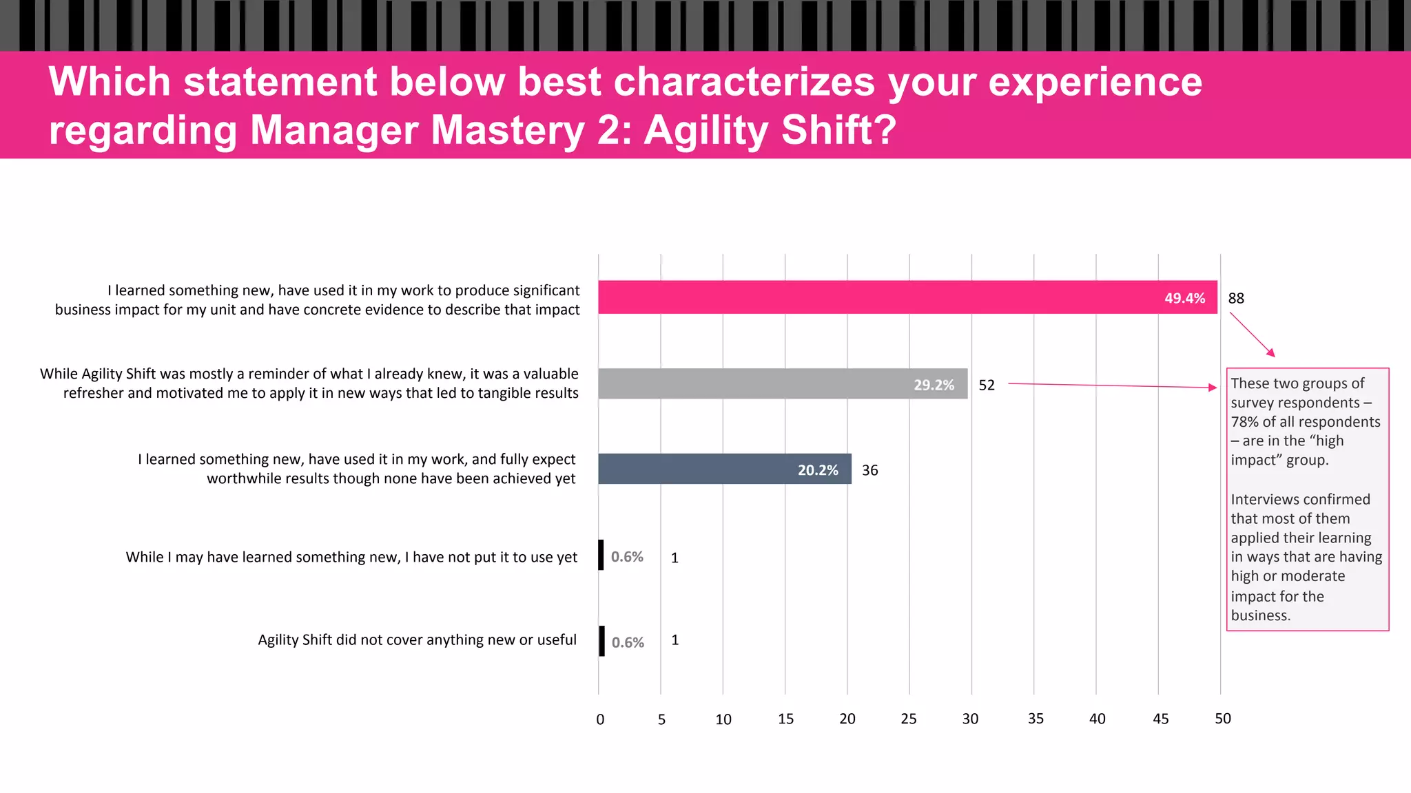 Which statement below best characterizes your experience
regarding Manager Mastery 2: Agility Shift?
I	learned	something	new,	have	used	it	in	my	work,	and	fully	expect	
worthwhile	results	though	none	have	been	achieved	yet		 36	20.2%	
While	Agility	Shift	was	mostly	a	reminder	of	what	I	already	knew,	it	was	a	valuable	
refresher	and	motivated	me	to	apply	it	in	new	ways	that	led	to	tangible	results		 52	29.2%	
I	learned	something	new,	have	used	it	in	my	work	to	produce	significant	
business	impact	for	my	unit	and	have	concrete	evidence	to	describe	that	impact		
88	49.4%	
0	 5	 10	 15	 20	 25	 30	 35	 40	 45	 50	
1While	I	may	have	learned	something	new,	I	have	not	put	it	to	use	yet		 0.6%	
Agility	Shift	did	not	cover	anything	new	or	useful		 10.6%	
These	two	groups	of		
survey	respondents	–	
78%	of	all	respondents	
–	are	in	the	“high	
impact”	group.			
	
Interviews	confirmed	
that	most	of	them	
applied	their	learning	
in	ways	that	are	having	
high	or	moderate	
impact	for	the	
business.	
 