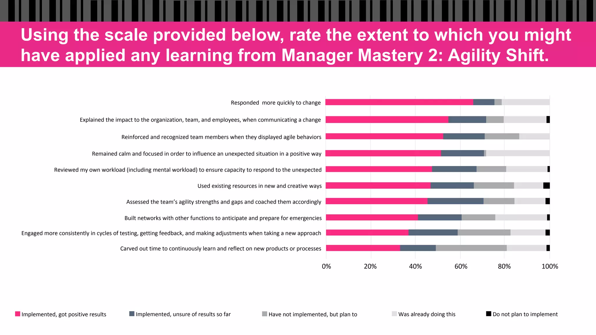 Using the scale provided below, rate the extent to which you might
have applied any learning from Manager Mastery 2: Agility Shift.
0%	 20%	 40%	 60%	 80%	 100%	
Built	networks	with	other	functions	to	anticipate	and	prepare	for	emergencies		
Remained	calm	and	focused	in	order	to	influence	an	unexpected	situation	in	a	positive	way		
Reviewed	my	own	workload	(including	mental	workload)	to	ensure	capacity	to	respond	to	the	unexpected		
Explained	the	impact	to	the	organization,	team,	and	employees,	when	communicating	a	change		
Used	existing	resources	in	new	and	creative	ways		
Carved	out	time	to	continuously	learn	and	reflect	on	new	products	or	processes		
Engaged	more	consistently	in	cycles	of	testing,	getting	feedback,	and	making	adjustments	when	taking	a	new	approach		
Responded		more	quickly	to	change		
Assessed	the	team’s	agility	strengths	and	gaps	and	coached	them	accordingly		
Reinforced	and	recognized	team	members	when	they	displayed	agile	behaviors		
Implemented,	got	positive	results		 Implemented,	unsure	of	results	so	far		 Have	not	implemented,	but	plan	to		 Was	already	doing	this		 Do	not	plan	to	implement		
 