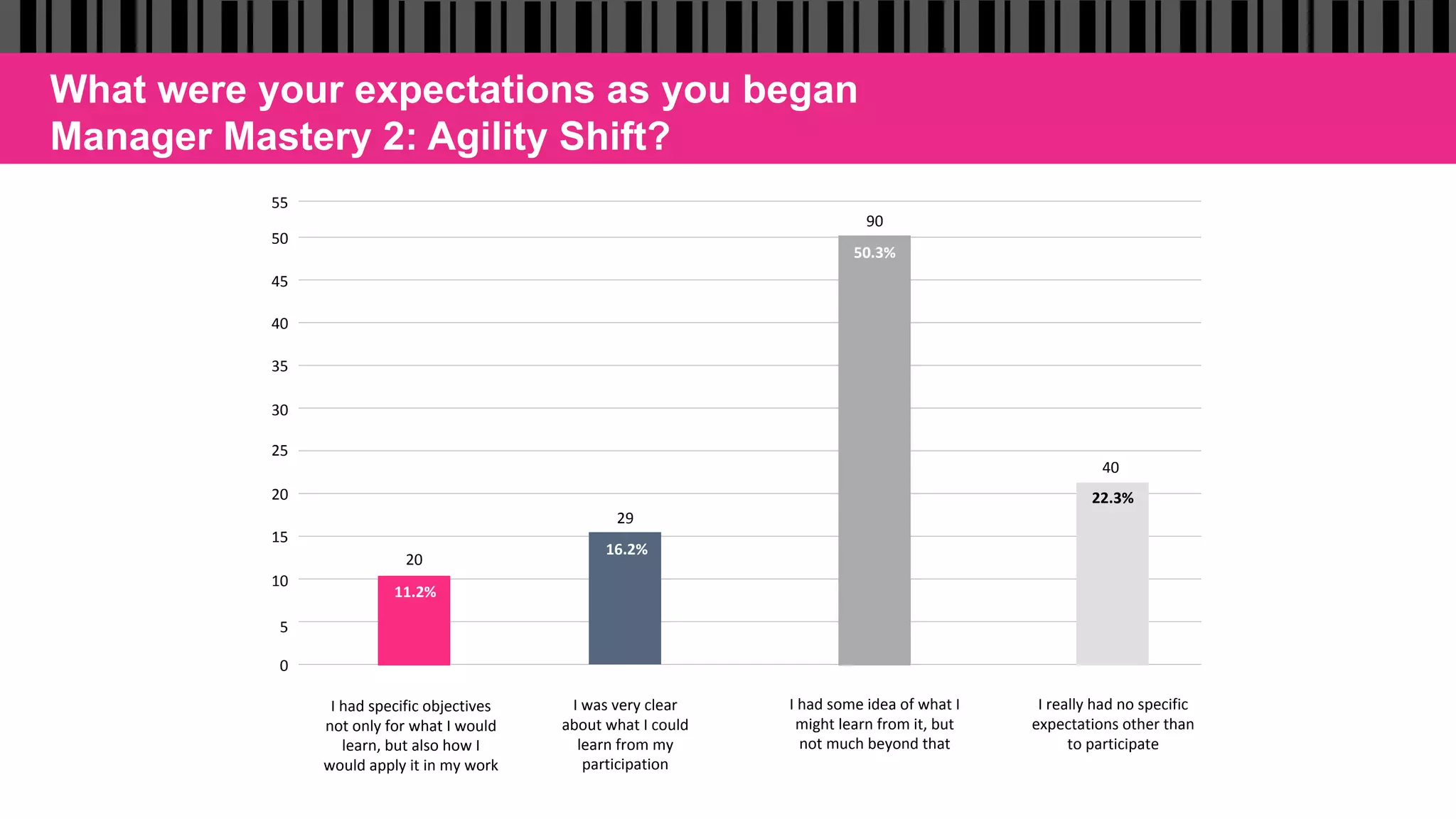 What were your expectations as you began
Manager Mastery 2: Agility Shift?
0	
5	
10	
15	
20	
25	
30	
35	
40	
45	
50	
I	was	very	clear	
about	what	I	could	
learn	from	my	
participation		
29	
16.2%	
I	really	had	no	specific	
expectations	other	than	
to	participate		
40	
22.3%	
I	had	some	idea	of	what	I	
might	learn	from	it,	but	
not	much	beyond	that		
90	
50.3%	
20	
11.2%	
I	had	specific	objectives	
not	only	for	what	I	would	
learn,	but	also	how	I	
would	apply	it	in	my	work		
55	
 