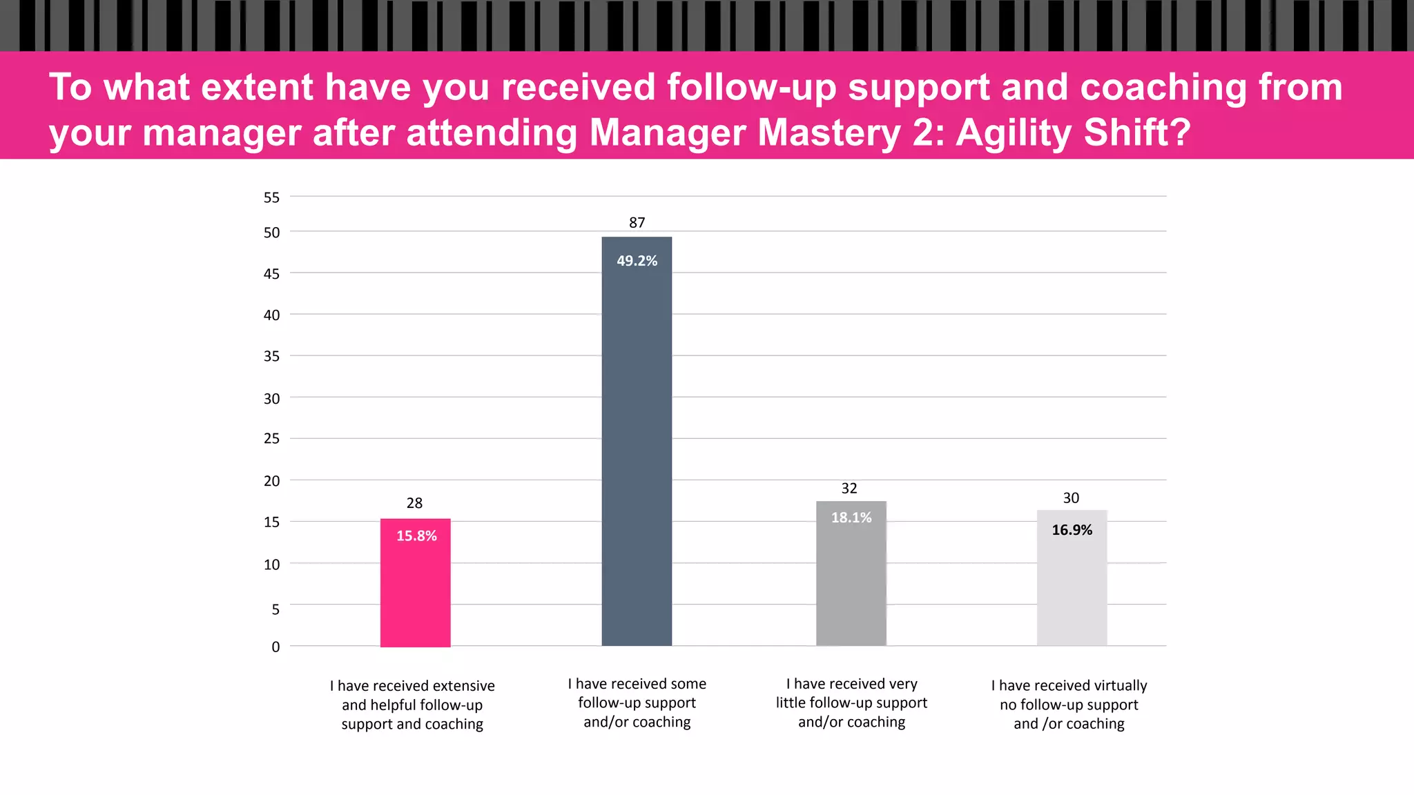 To what extent have you received follow-up support and coaching from
your manager after attending Manager Mastery 2: Agility Shift?
0	
5	
10	
15	
20	
25	
30	
35	
40	
45	
50	
I	have	received	virtually	
no	follow-up	support	
and	/or	coaching		
30	
16.9%	
I	have	received	very		
little	follow-up	support	
and/or	coaching		
32	
18.1%	
I	have	received	some	
follow-up	support		
and/or	coaching		
87	
49.2%	
28	
15.8%	
I	have	received	extensive	
and	helpful	follow-up	
support	and	coaching		
55	
 
