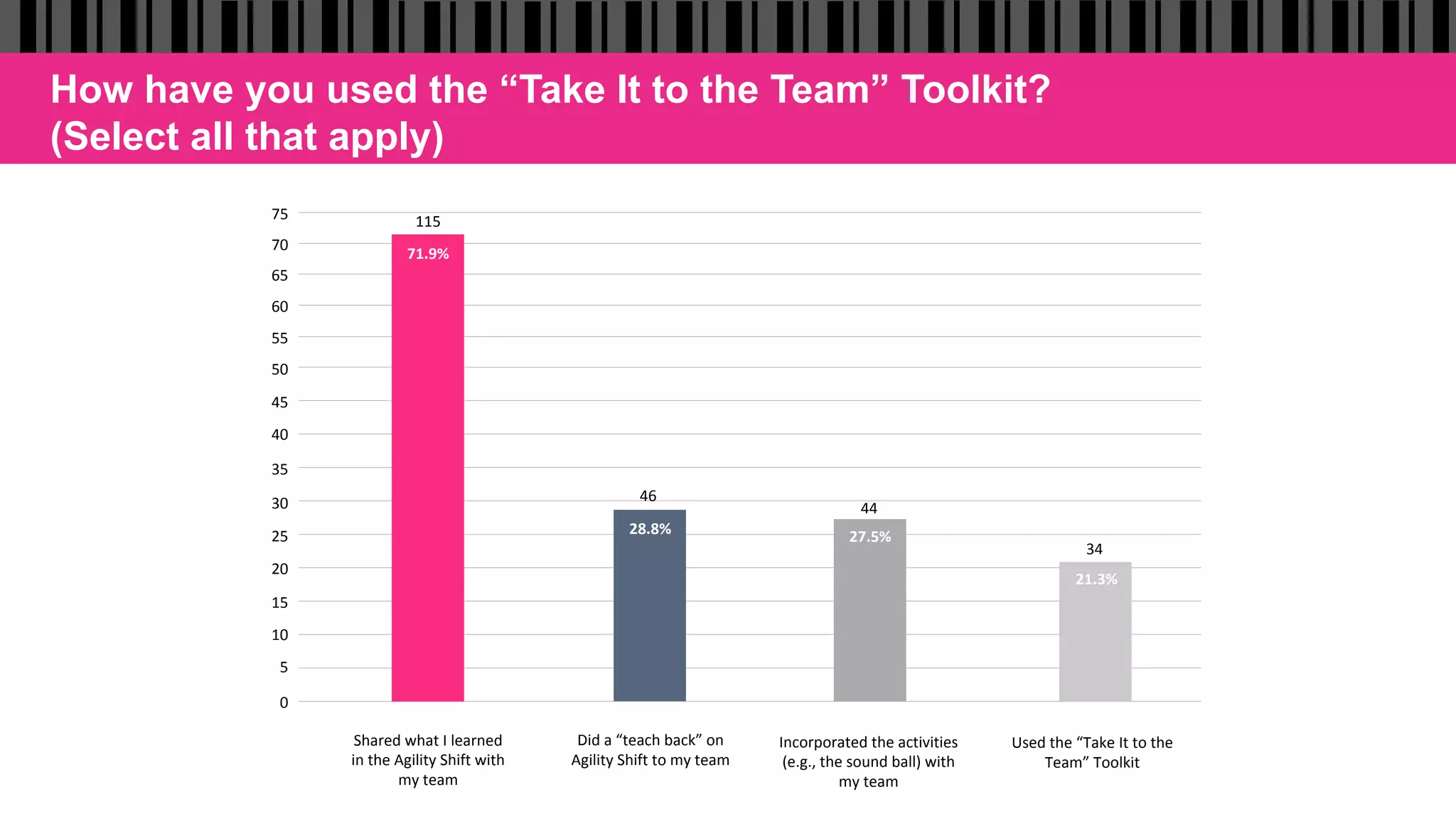 How have you used the “Take It to the Team” Toolkit?
(Select all that apply)
Incorporated	the	activities	
(e.g.,	the	sound	ball)	with	
my	team		
44	
27.5%	
Did	a	“teach	back”	on	
Agility	Shift	to	my	team		
46	
28.8%	
34	
21.3%	
Used	the	“Take	It	to	the	
Team”	Toolkit		
0	
5	
10	
15	
20	
25	
30	
35	
40	
45	
50	
55	
60	
65	
70	
75	
Shared	what	I	learned		
in	the	Agility	Shift	with	
my	team		
115	
71.9%	
 