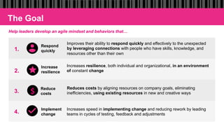 The Goal
Increase
resilience
Implement
change
1.
2.
3.
4.
Improves their ability to respond quickly and effectively to the unexpected
by leveraging connections with people who have skills, knowledge, and
resources other than their own
Increases resilience, both individual and organizational, in an environment
of constant change
Reduces costs by aligning resources on company goals, eliminating
inefficiencies, using existing resources in new and creative ways
Increases speed in implementing change and reducing rework by leading
teams in cycles of testing, feedback and adjustments
Reduce
costs$	
Respond
quickly
Help leaders develop an agile mindset and behaviors that…
 