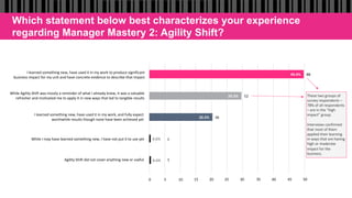 Which statement below best characterizes your experience
regarding Manager Mastery 2: Agility Shift?
I	learned	something	new,	have	used	it	in	my	work,	and	fully	expect	
worthwhile	results	though	none	have	been	achieved	yet		 36	20.2%	
While	Agility	Shift	was	mostly	a	reminder	of	what	I	already	knew,	it	was	a	valuable	
refresher	and	motivated	me	to	apply	it	in	new	ways	that	led	to	tangible	results		 52	29.2%	
I	learned	something	new,	have	used	it	in	my	work	to	produce	significant	
business	impact	for	my	unit	and	have	concrete	evidence	to	describe	that	impact		
88	49.4%	
0	 5	 10	 15	 20	 25	 30	 35	 40	 45	 50	
1While	I	may	have	learned	something	new,	I	have	not	put	it	to	use	yet		 0.6%	
Agility	Shift	did	not	cover	anything	new	or	useful		 10.6%	
These	two	groups	of		
survey	respondents	–	
78%	of	all	respondents	
–	are	in	the	“high	
impact”	group.			
	
Interviews	confirmed	
that	most	of	them	
applied	their	learning	
in	ways	that	are	having	
high	or	moderate	
impact	for	the	
business.	
 