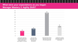 What were your expectations as you began
Manager Mastery 2: Agility Shift?
0	
5	
10	
15	
20	
25	
30	
35	
40	
45	
50	
I	was	very	clear	
about	what	I	could	
learn	from	my	
participation		
29	
16.2%	
I	really	had	no	specific	
expectations	other	than	
to	participate		
40	
22.3%	
I	had	some	idea	of	what	I	
might	learn	from	it,	but	
not	much	beyond	that		
90	
50.3%	
20	
11.2%	
I	had	specific	objectives	
not	only	for	what	I	would	
learn,	but	also	how	I	
would	apply	it	in	my	work		
55	
 