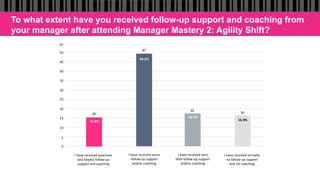 To what extent have you received follow-up support and coaching from
your manager after attending Manager Mastery 2: Agility Shift?
0	
5	
10	
15	
20	
25	
30	
35	
40	
45	
50	
I	have	received	virtually	
no	follow-up	support	
and	/or	coaching		
30	
16.9%	
I	have	received	very		
little	follow-up	support	
and/or	coaching		
32	
18.1%	
I	have	received	some	
follow-up	support		
and/or	coaching		
87	
49.2%	
28	
15.8%	
I	have	received	extensive	
and	helpful	follow-up	
support	and	coaching		
55	
 