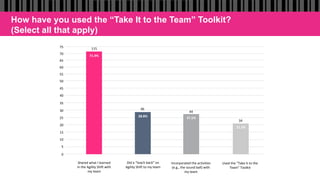 How have you used the “Take It to the Team” Toolkit?
(Select all that apply)
Incorporated	the	activities	
(e.g.,	the	sound	ball)	with	
my	team		
44	
27.5%	
Did	a	“teach	back”	on	
Agility	Shift	to	my	team		
46	
28.8%	
34	
21.3%	
Used	the	“Take	It	to	the	
Team”	Toolkit		
0	
5	
10	
15	
20	
25	
30	
35	
40	
45	
50	
55	
60	
65	
70	
75	
Shared	what	I	learned		
in	the	Agility	Shift	with	
my	team		
115	
71.9%	
 