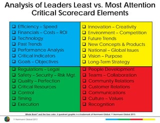 Analysis of Leaders Least vs. Most Attention
       Critical Scorecard Elements
     Efficiency – Speed                                                 Innovation – Creativity
     Financials – Costs – ROI                                           Environment – Competition
     Technology                                                         Future Trends
     Past Trends                                                        New Concepts & Products
     Performance Analysis                                               National – Global Issues
     Critical Indicators                                                Vision – Purpose
     Goals – Objectives                                                 Long-Term Strategy
     Regulations – Legal                                                People Development
     Safety – Security – Risk Mgt.                                      Teams – Collaboration
     Quality – Perfection                                               Community Relations
     Critical Resources                                                 Customer Relations
     Control                                                            Communications
     Timing                                                             Culture – Values
     Execution                                                          Recognition

            Whole Brain® and the four color, 4 quadrant graphic is a trademark of Herrmann Global. © Herrmann Global 2013.

  © Herrmann Global 2013
 