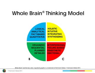 Whole Brain® Thinking Model




          Whole Brain® and the four color, 4 quadrant graphic is a trademark of Herrmann Global. © Herrmann Global 2013.

© Herrmann Global 2013
 