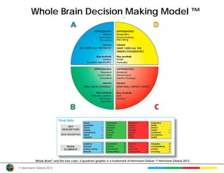 Whole Brain Decision Making Model ™




          Whole Brain® and the four color, 4 quadrant graphic is a trademark of Herrmann Global. © Herrmann Global 2013.

© Herrmann Global 2013
 