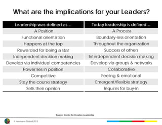 What are the implications for your Leaders?
    Leadership was defined as…                                       Today leadership is defined…
                     A Position                                                    A Process
          Functional orientation                                           Boundary-less orientation
            Happens at the top                                         Throughout the organization
      Rewarded for being a star                                                Success of others
   Independent decision making                                    Interdependent decision making
Develop via individual competencies                                 Develop via groups & networks
           Power lies in position                                                Collaborative
                  Competitive                                                 Feeling & emotional
        Stay the course strategy                                           Emergent/flexible strategy
              Sells their opinion                                              Inquires for buy-in




                                  Source: Center for Creative Leadership


   © Herrmann Global 2013
 