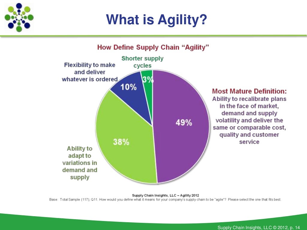 What is Agility? Supply Chain