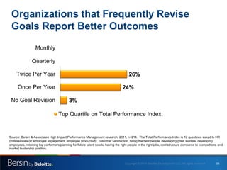 Organizations that Frequently Revise
Goals Report Better Outcomes
Monthly

50% 9%

Quarterly

31%

Twice Per Year

26%

On...