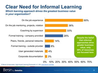 Clear Need for Informal Learning
Which learning approach drives the greatest business value
in your organization?
60%

On ...