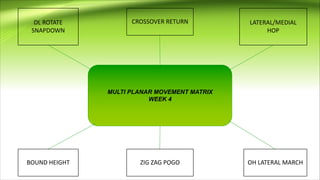 MULTI PLANAR MOVEMENT MATRIX
WEEK 4
DL ROTATE
SNAPDOWN
CROSSOVER RETURN LATERAL/MEDIAL
HOP
ZIG ZAG POGO OH LATERAL MARCHBOUND HEIGHT
 