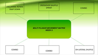 MULTI PLANAR MOVEMENT MATRIX
WEEK 6
UNILATERAL ROTATE
SNAP DOWN
CROSSOVER SHUFFLE
SPRINT COMBO
COMBO
OH LATERAL SHUFFLECOMBO
 