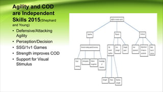 Agility and COD
are Independent
Skills 2015(Shephard
and Young)
• Defensive/Attacking
Agility
• Perception/Decision
• SSG/1v1 Games
• Strength improves COD
• Support for Visual
Stimulus
 