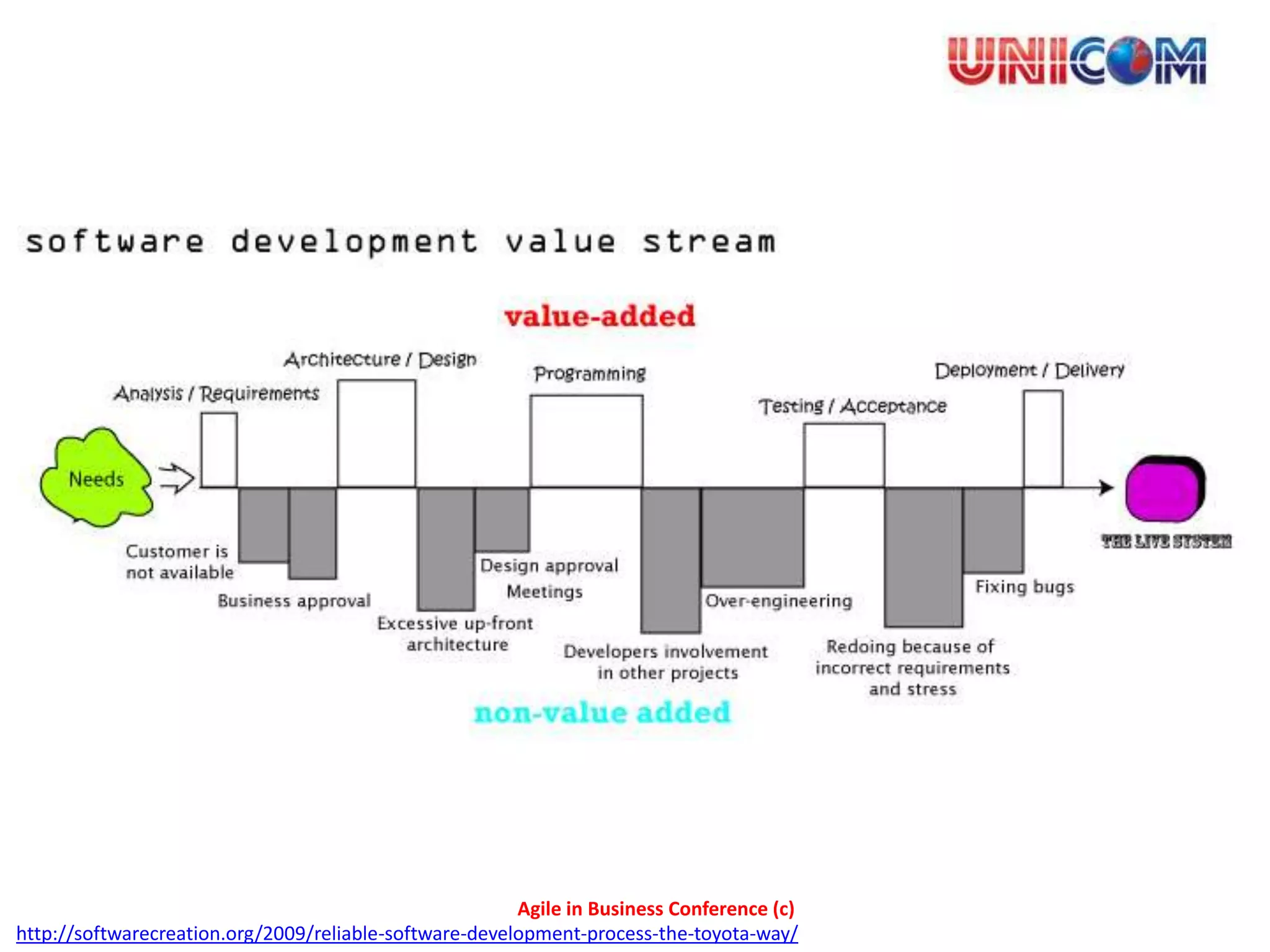 Agile in Business Conference (c)
http://softwarecreation.org/2009/reliable-software-development-process-the-toyota-way/
 