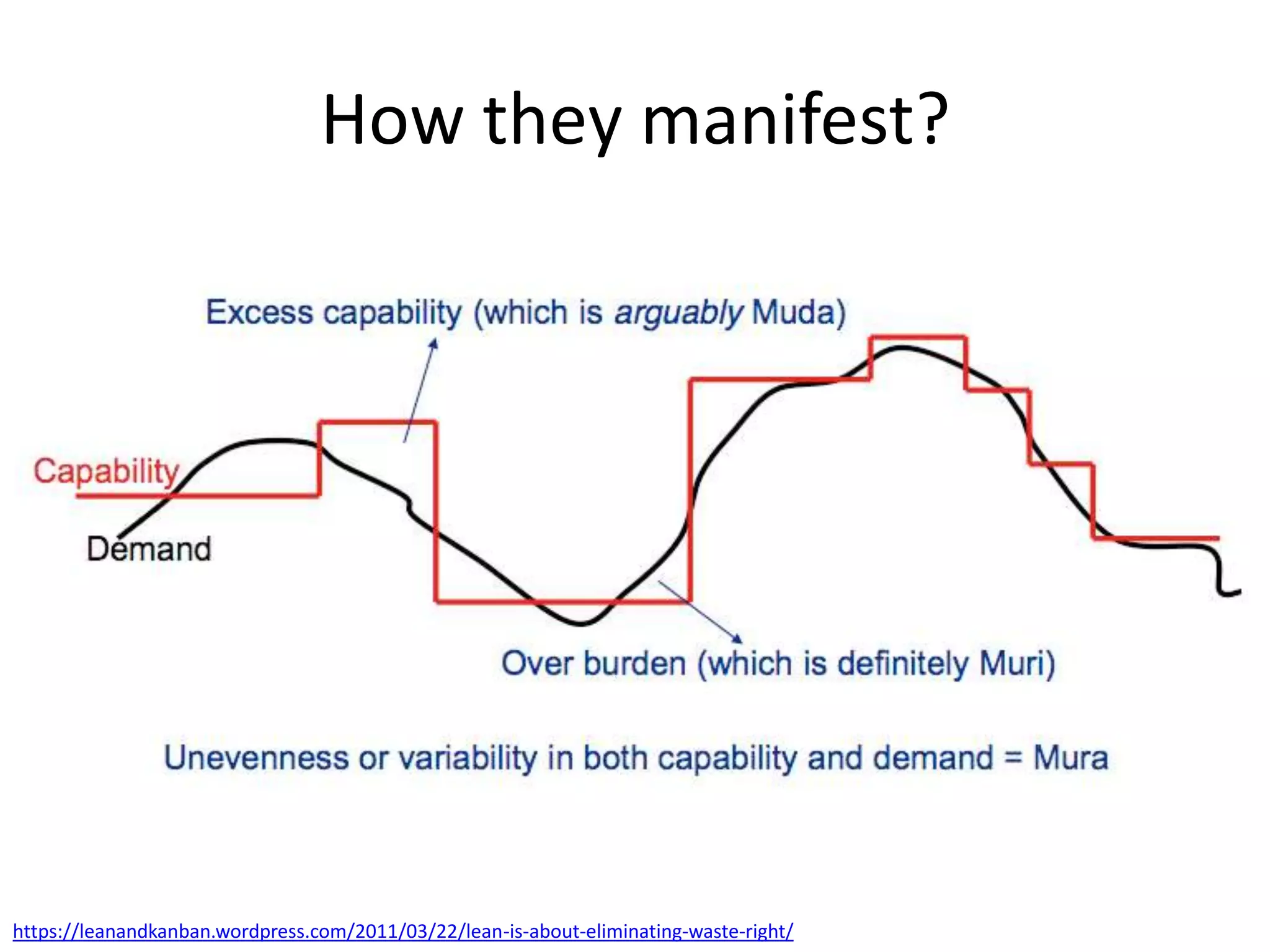 How they manifest?




https://leanandkanban.wordpress.com/2011/03/22/lean-is-about-eliminating-waste-right/
 