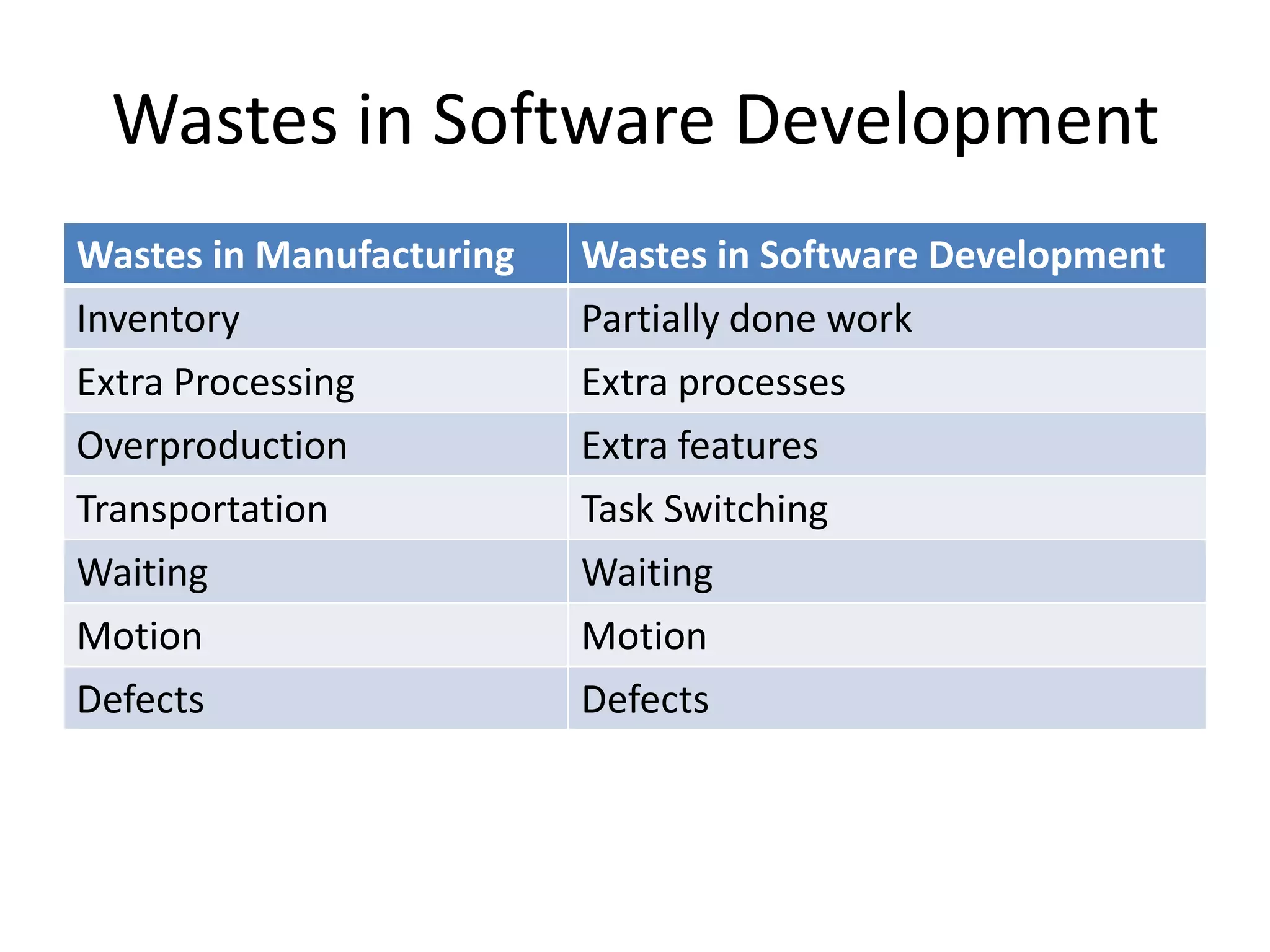 Wastes in Software Development
Wastes in Manufacturing   Wastes in Software Development
Inventory                 Partially done work
Extra Processing          Extra processes
Overproduction            Extra features
Transportation            Task Switching
Waiting                   Waiting
Motion                    Motion
Defects                   Defects
 