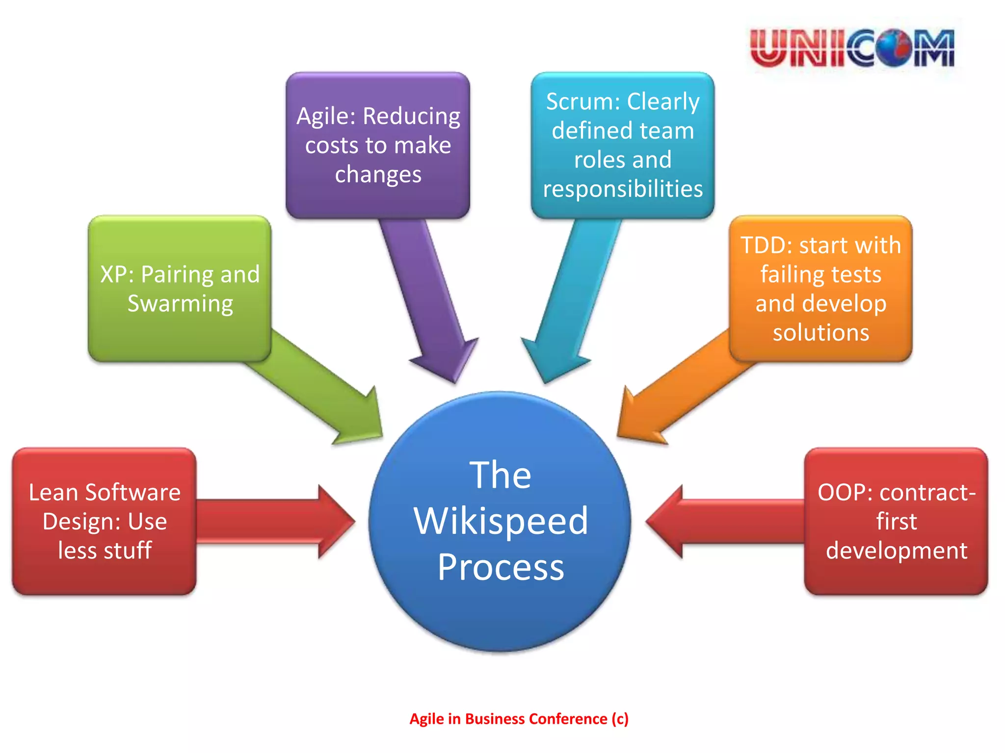 Scrum: Clearly
                        Agile: Reducing
                                                      defined team
                         costs to make
                                                        roles and
                            changes
                                                     responsibilities

                                                                        TDD: start with
      XP: Pairing and                                                    failing tests
        Swarming                                                         and develop
                                                                          solutions




Lean Software                        The                                       OOP: contract-
 Design: Use                      Wikispeed                                        first
  less stuff                                                                   development
                                   Process


                                  Agile in Business Conference (c)
 