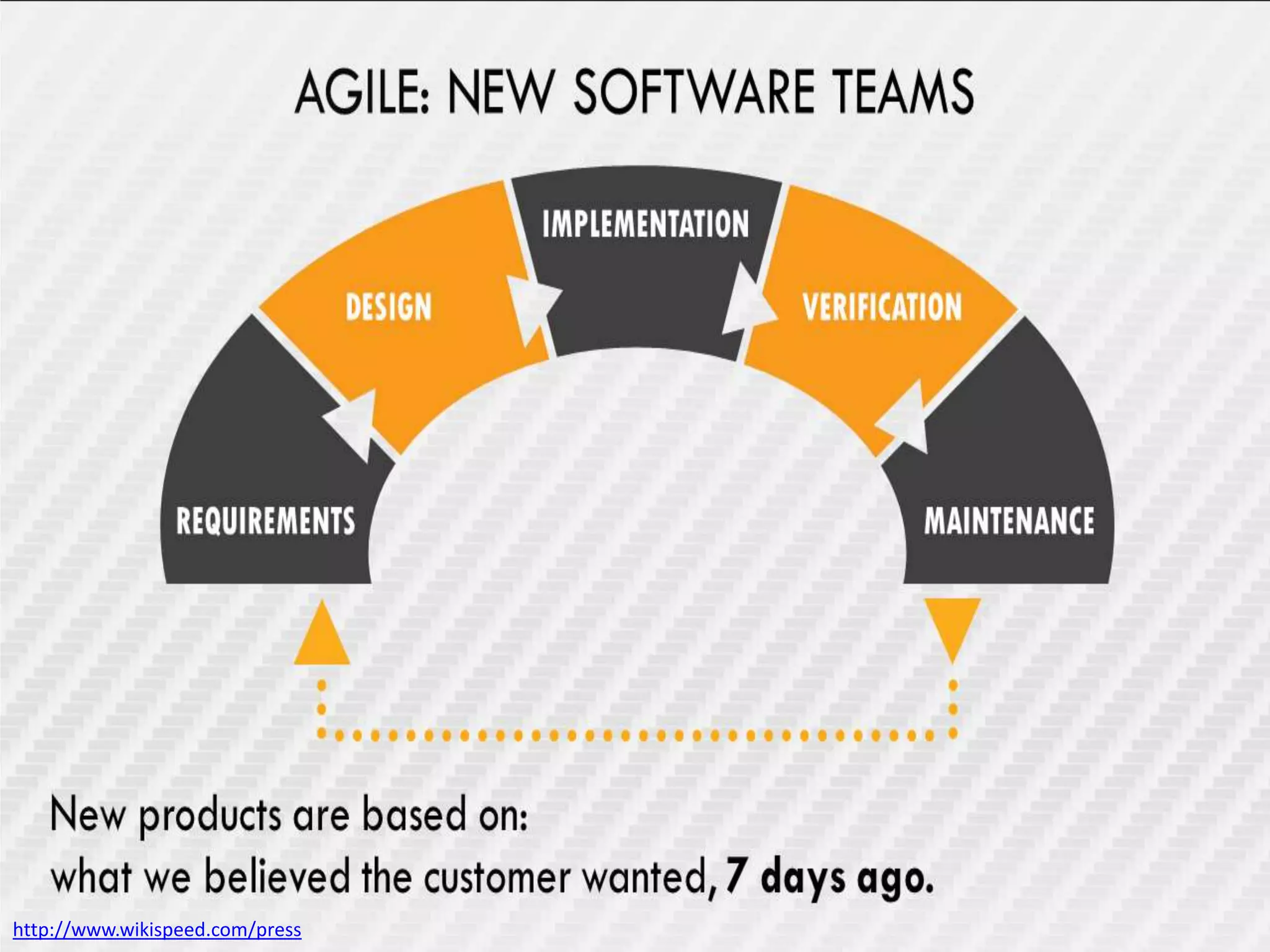 Agile in Business Conference (c)
http://www.wikispeed.com/press
 